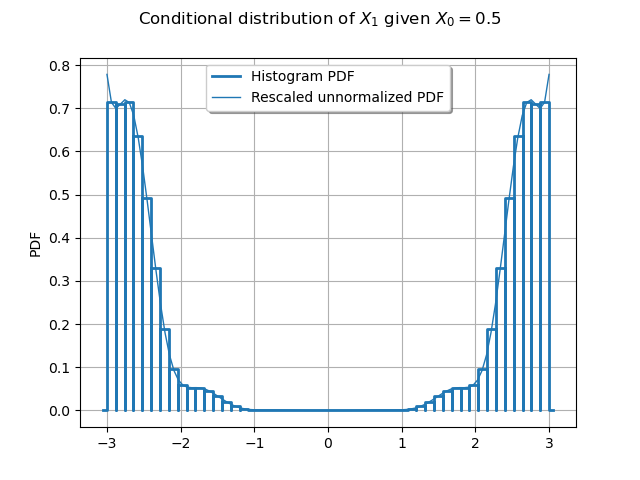 Conditional distribution of $X_1$ given $X_0 = 0.5$