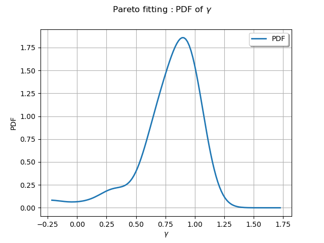 Pareto fitting : PDF of $\gamma$