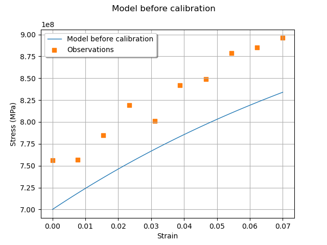 Model before calibration