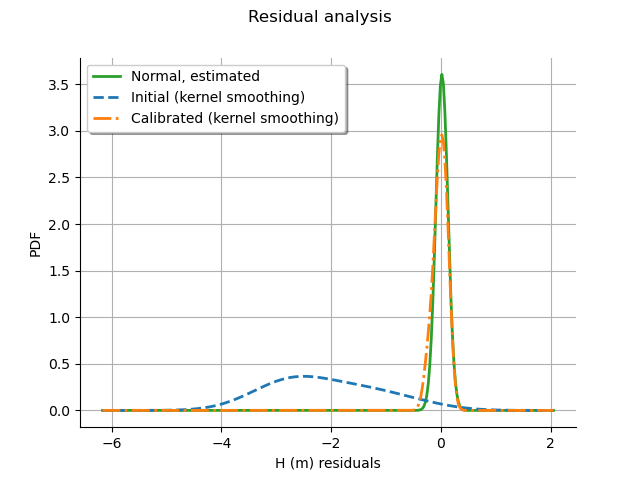 Residual analysis