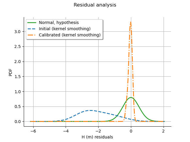 Residual analysis