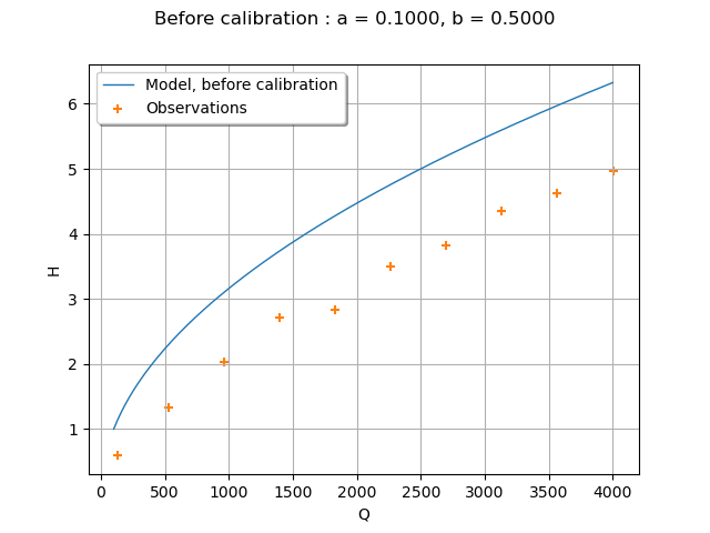 Before calibration : a = 0.1000, b = 0.5000