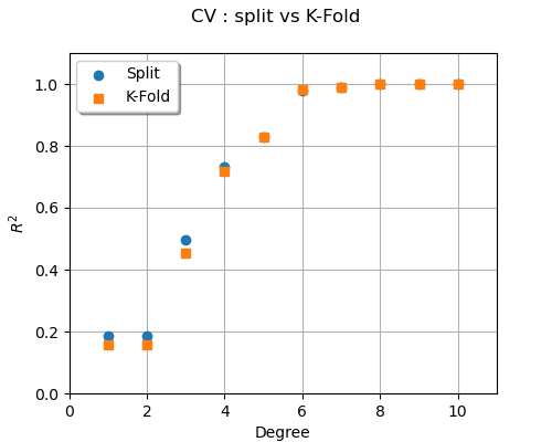 CV : split vs K-Fold