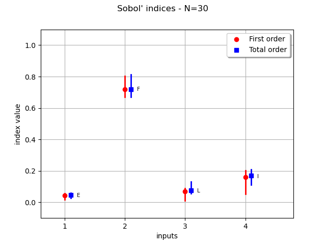Sobol' indices - N=30