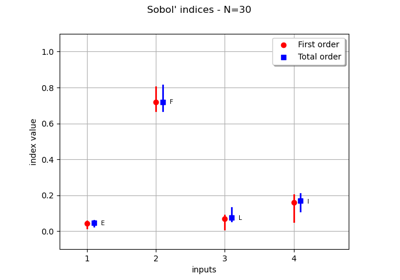 Compute Sobol' indices confidence intervals