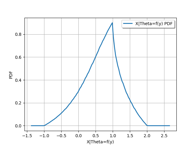 plot conditional distribution