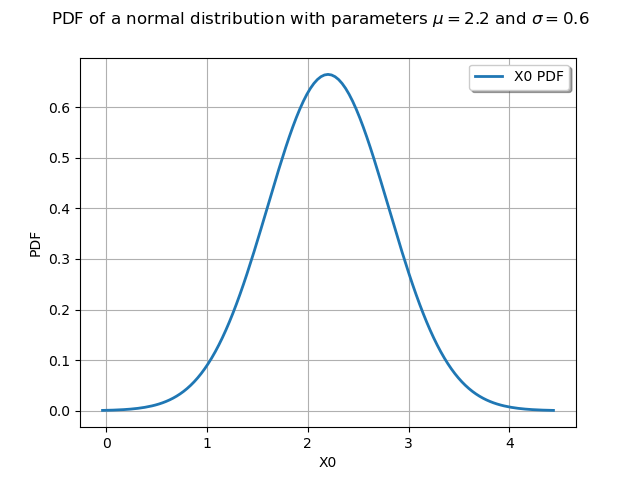 PDF of a normal distribution with parameters $\mu = 2.2$ and $\sigma = 0.6$