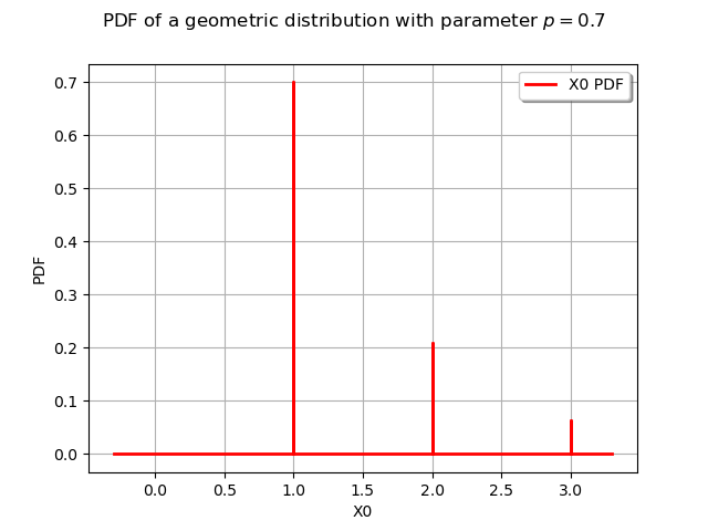 PDF of a geometric distribution with parameter $p = 0.7$