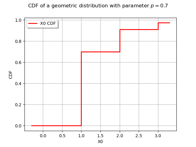 CDF of a geometric distribution with parameter $p = 0.7$