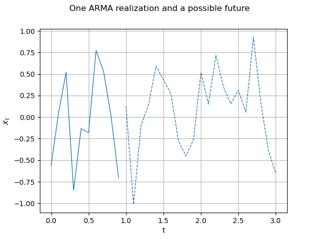 One ARMA realization and a possible future