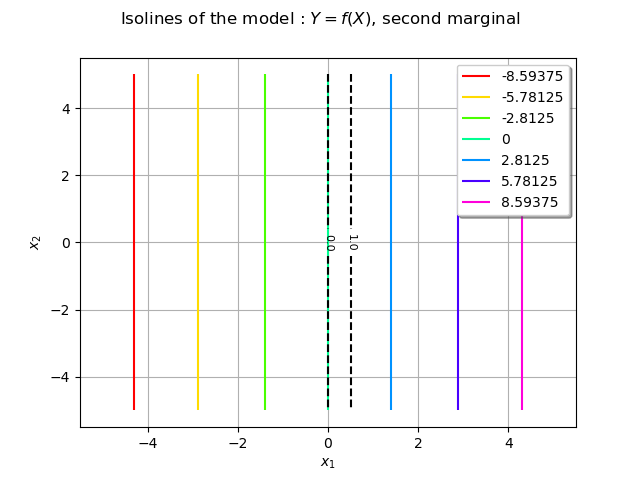 Isolines of the model : $Y = f(X)$, second marginal