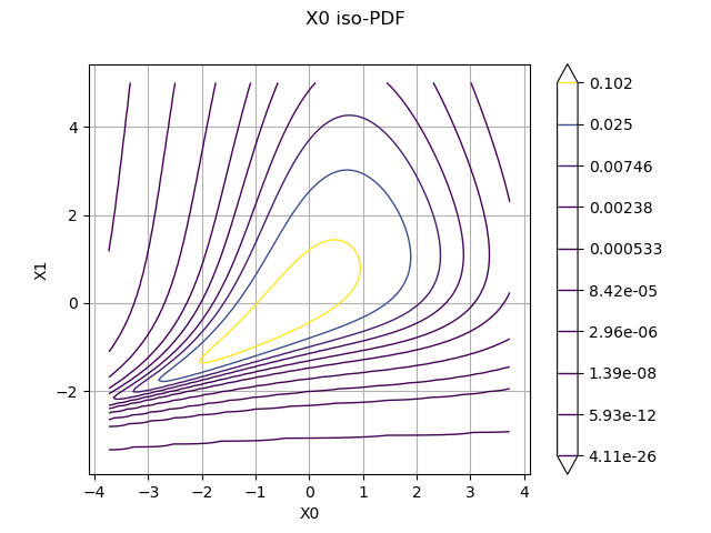 Bivariate standard unit gaussian PDF