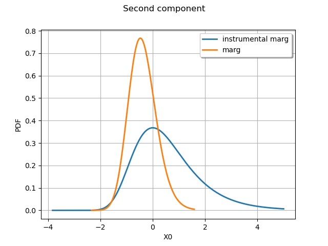 Second component