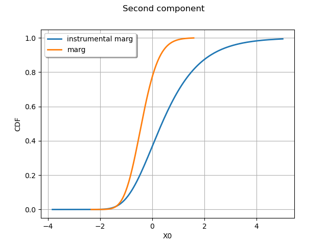 Second component