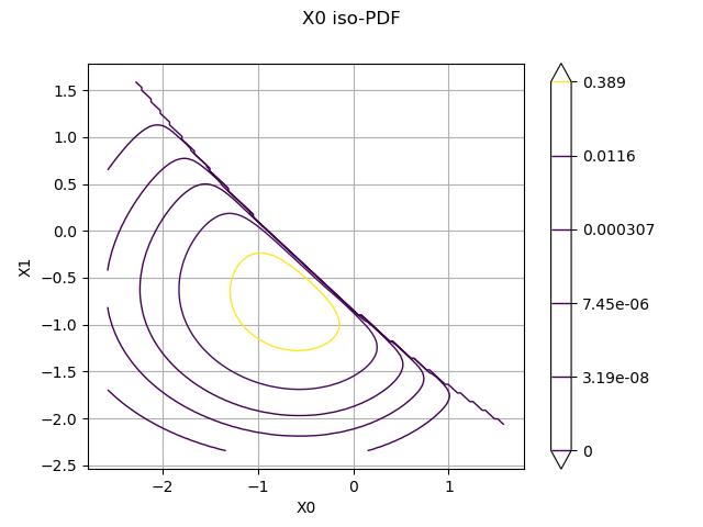 X0 iso-PDF