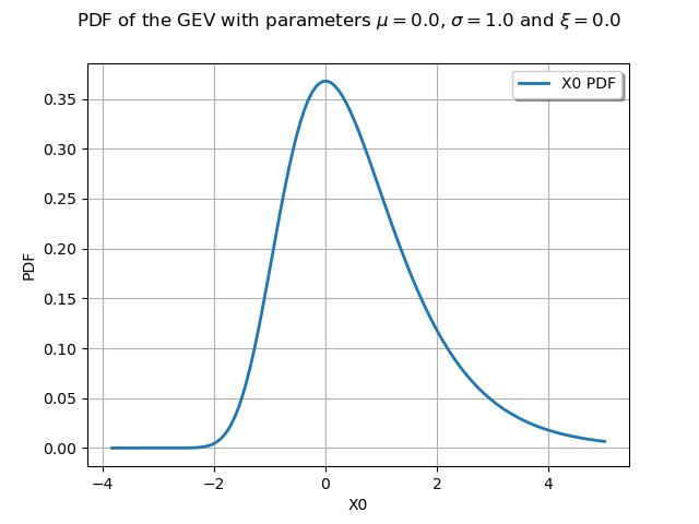 PDF of the GEV with parameters $\mu = 0.0$, $\sigma = 1.0$ and $\xi = 0.0$