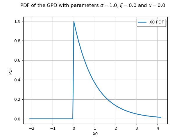 PDF of the GPD with parameters $\sigma = 1.0$, $\xi = 0.0$ and $u = 0.0$