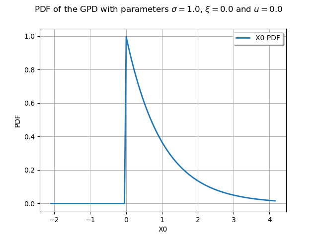 Generating Pareto Distribution in Python, by Bipin P.