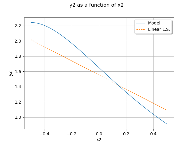 y2 as a function of x2