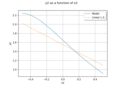 Create a linear least squares model