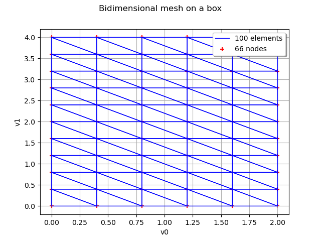 Bidimensional mesh on a box