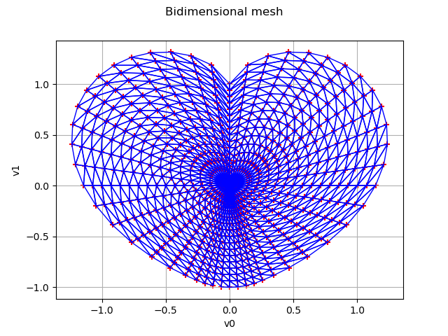 Bidimensional mesh