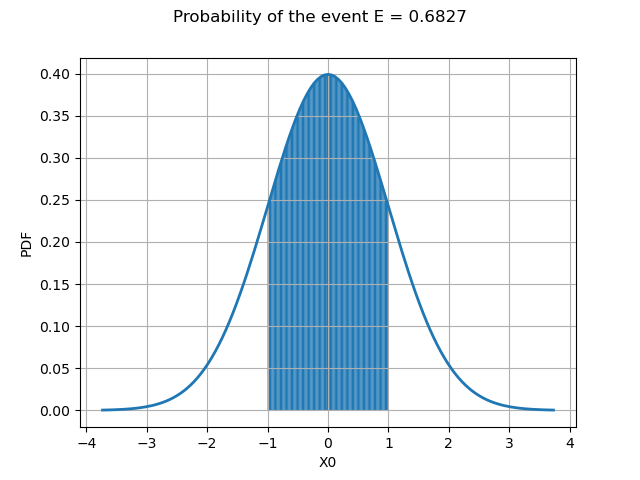 Probability of the event E = 0.6827