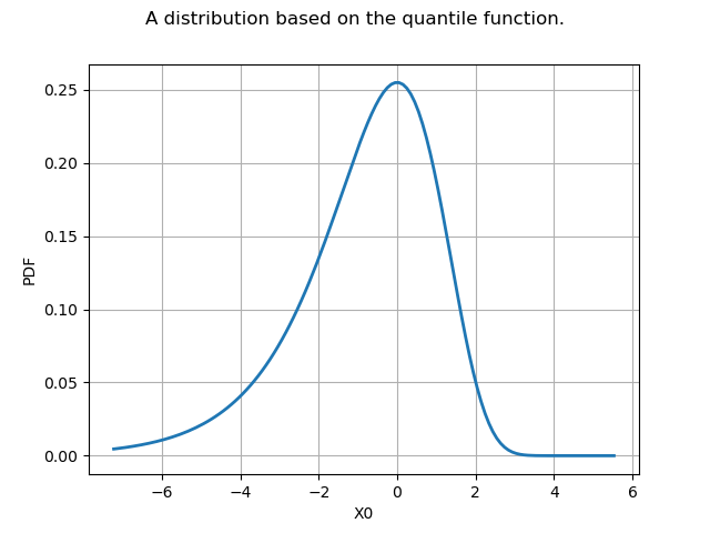 A distribution based on the quantile function.