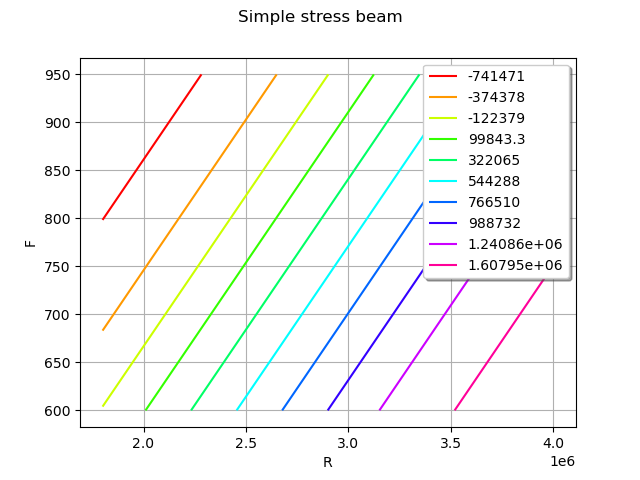 Simple stress beam