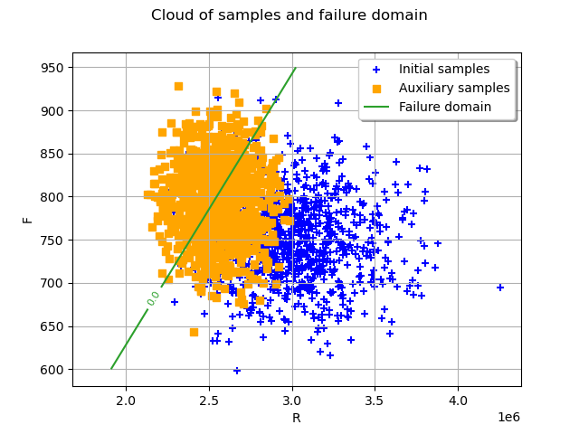 Cloud of samples and failure domain