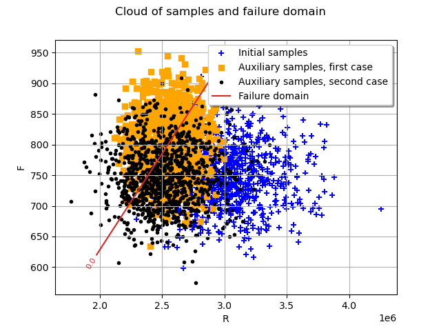 Cloud of samples and failure domain