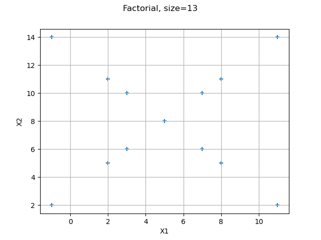 Factorial, size=13