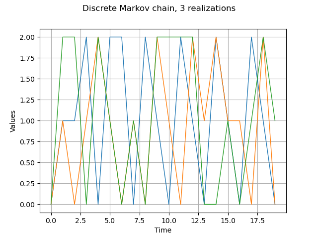 Discrete Markov chain, 3 realizations
