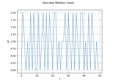 Create a discrete Markov chain process
