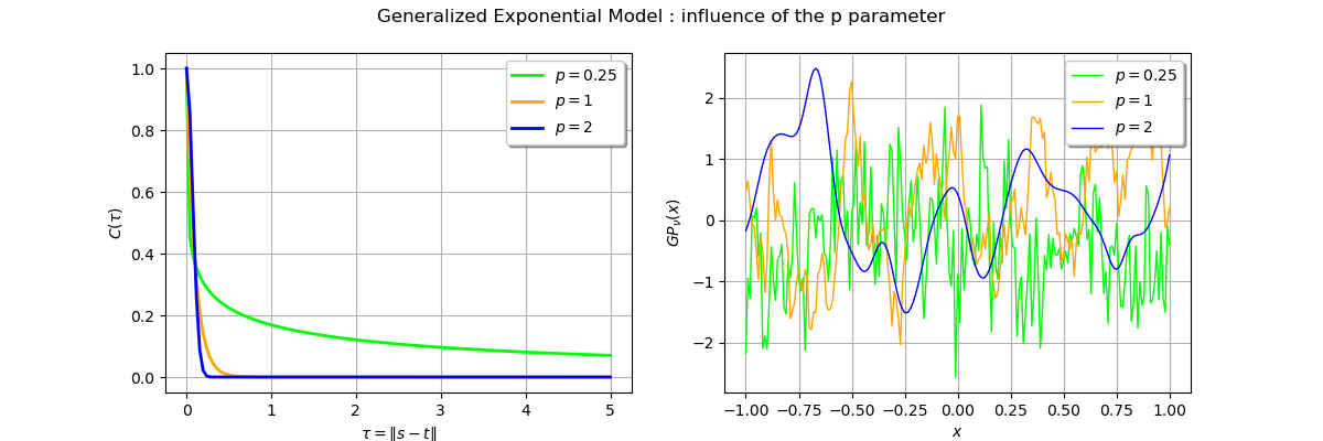 Generalized Exponential Model : influence of the p parameter