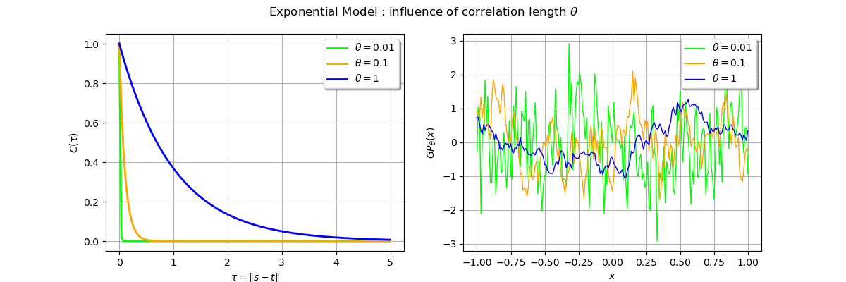 Exponential Model : influence of correlation length $\theta$