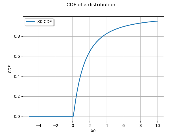 CDF of a distribution