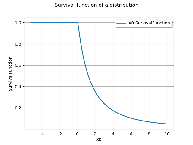 Survival function of a distribution