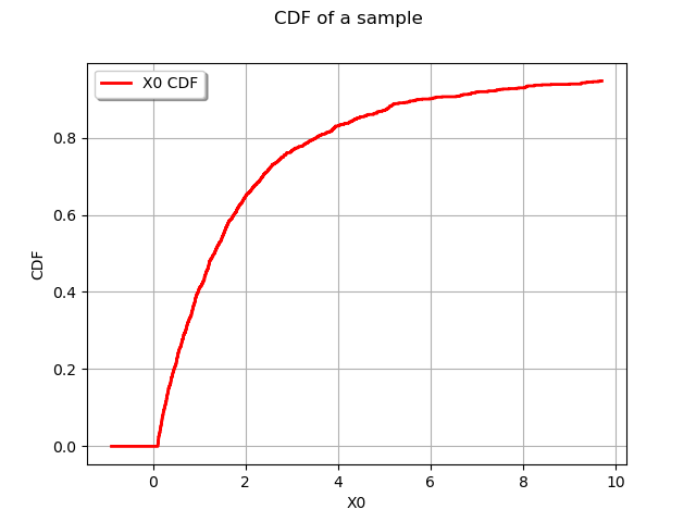 CDF of a sample