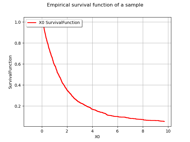 Empirical survival function of a sample