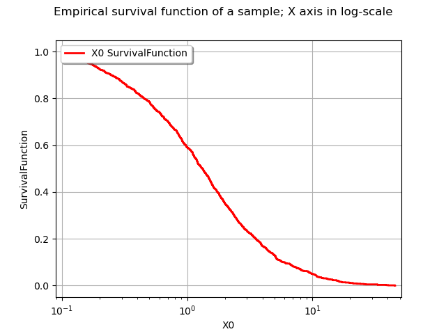 Empirical survival function of a sample; X axis in log-scale