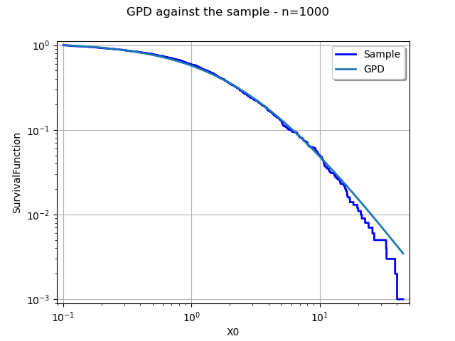GPD against the sample - n=1000