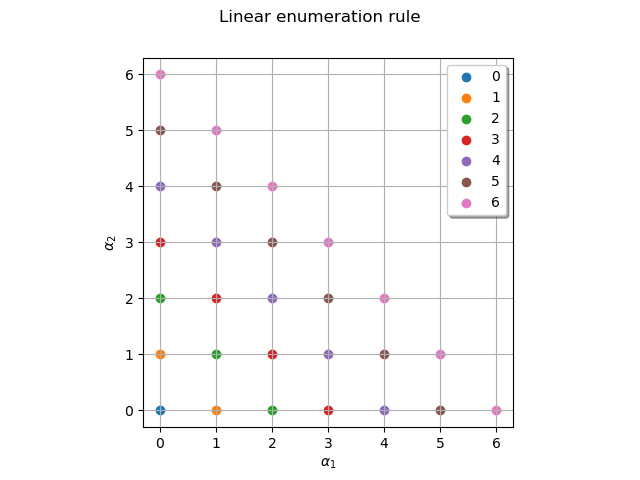Linear enumeration rule