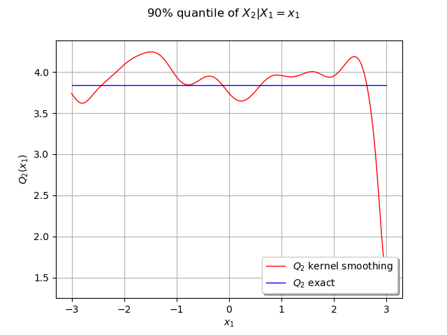 90% quantile of $X_2 | X_1=x_1$