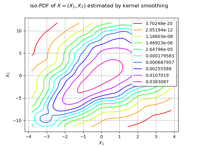 iso-PDF of $X=(X_1, X_2)$ estimated by kernel smoothing