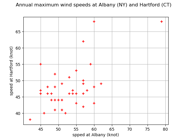 Annual maximum wind speeds at Albany (NY) and Hartford (CT)