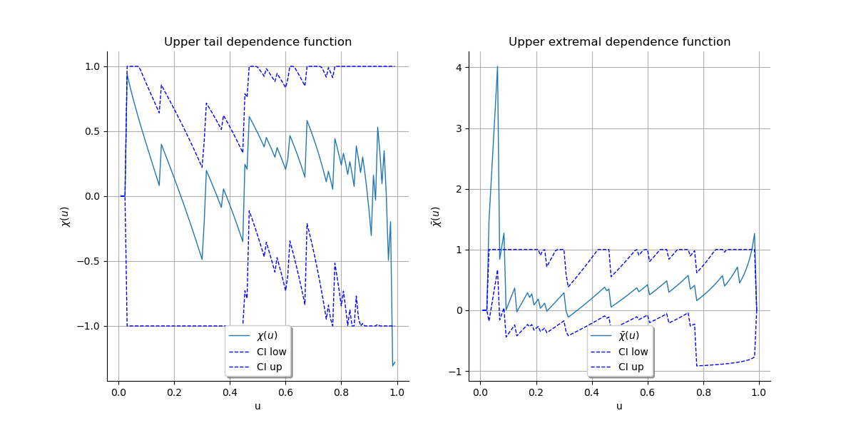 , Upper tail dependence function, Upper extremal dependence function