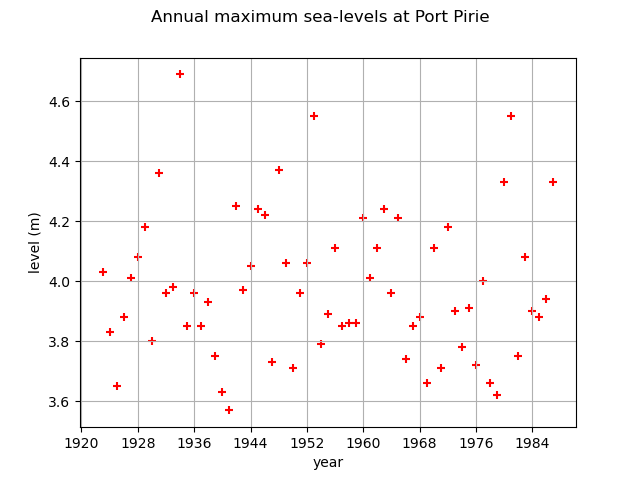 Annual maximum sea-levels at Port Pirie