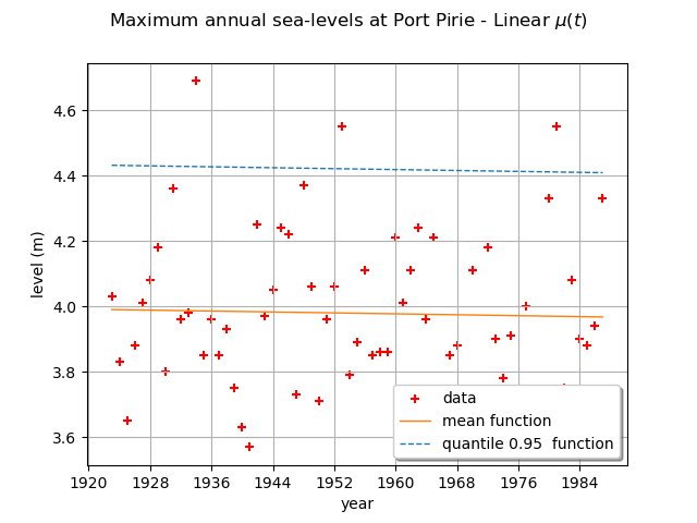 Maximum annual sea-levels at Port Pirie - Linear $\mu(t)$