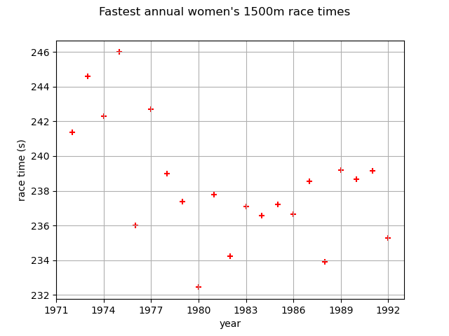 Fastest annual women's 1500m race times
